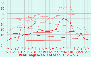 Courbe de la force du vent pour Cap Sagro (2B)