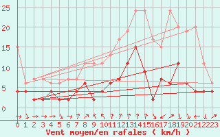 Courbe de la force du vent pour Gersau