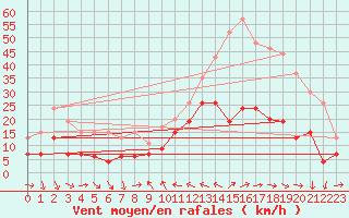 Courbe de la force du vent pour Solenzara - Base arienne (2B)