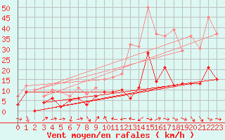 Courbe de la force du vent pour Montdardier (30)