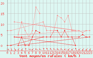 Courbe de la force du vent pour Fuengirola