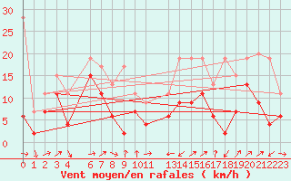 Courbe de la force du vent pour Oberriet / Kriessern