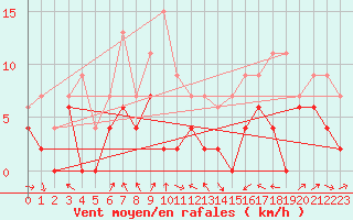 Courbe de la force du vent pour Le Puy - Loudes (43)