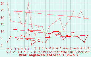 Courbe de la force du vent pour La Fretaz (Sw)