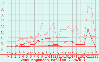 Courbe de la force du vent pour Glarus