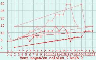 Courbe de la force du vent pour Saint-Hubert (Be)