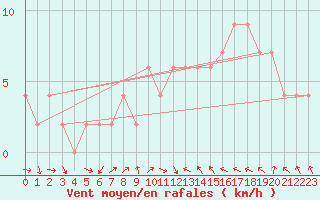 Courbe de la force du vent pour Teruel