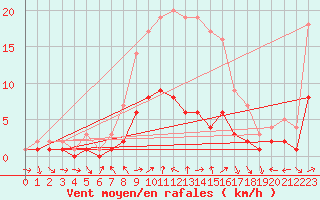Courbe de la force du vent pour Kaisersbach-Cronhuette