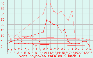 Courbe de la force du vent pour Ulrichen