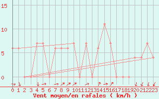 Courbe de la force du vent pour Treviso / Istrana