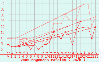Courbe de la force du vent pour Bziers Cap d