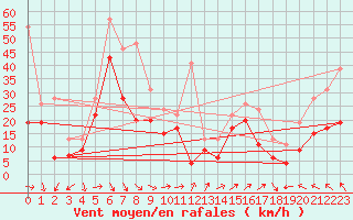 Courbe de la force du vent pour Biscarrosse (40)