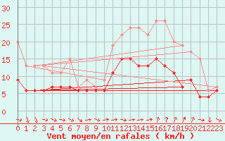 Courbe de la force du vent pour Bziers Cap d