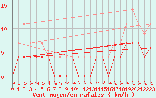 Courbe de la force du vent pour Slovenj Gradec