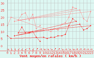 Courbe de la force du vent pour Bergerac (24)