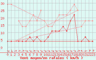 Courbe de la force du vent pour Ceahlau Toaca