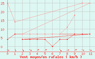 Courbe de la force du vent pour Tarancon