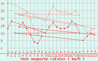 Courbe de la force du vent pour Alistro (2B)