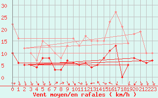 Courbe de la force du vent pour Magnanville (78)