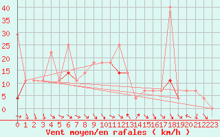 Courbe de la force du vent pour Haukelisaeter Broyt