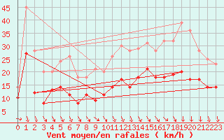 Courbe de la force du vent pour Cognac (16)