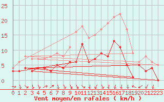 Courbe de la force du vent pour Bad Hersfeld