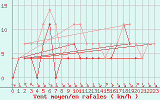 Courbe de la force du vent pour Mosstrand Ii