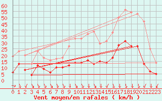 Courbe de la force du vent pour Monistrol-sur-Loire (43)