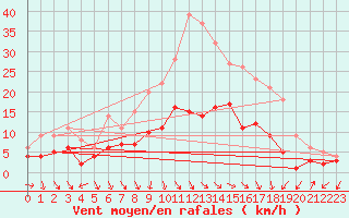 Courbe de la force du vent pour Muehlacker