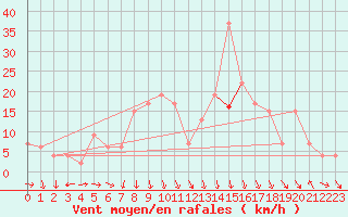 Courbe de la force du vent pour Castelln de la Plana, Almazora