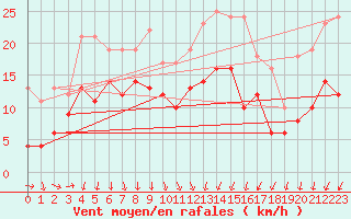 Courbe de la force du vent pour Grenoble/St-Etienne-St-Geoirs (38)