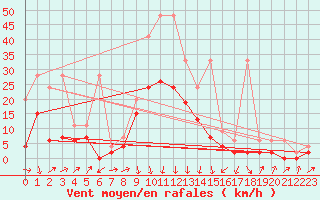 Courbe de la force du vent pour Hallau