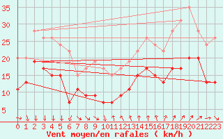 Courbe de la force du vent pour Ste (34)