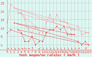 Courbe de la force du vent pour Chambry / Aix-Les-Bains (73)