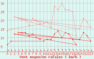 Courbe de la force du vent pour Antibes (06)