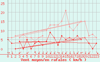 Courbe de la force du vent pour Grenoble/agglo Le Versoud (38)