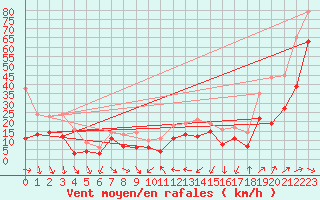 Courbe de la force du vent pour Porto-Vecchio (2A)