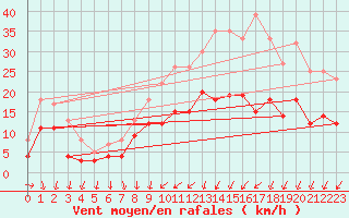 Courbe de la force du vent pour Nancy - Ochey (54)