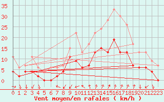 Courbe de la force du vent pour Embrun (05)