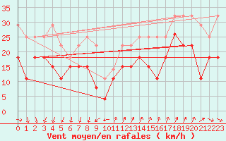 Courbe de la force du vent pour Ste (34)