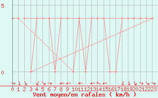 Courbe de la force du vent pour Ramsau / Dachstein