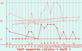 Courbe de la force du vent pour Toulon (83)