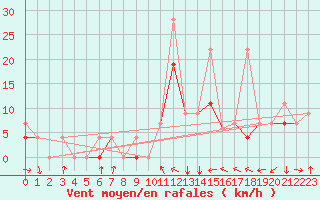 Courbe de la force du vent pour Errachidia