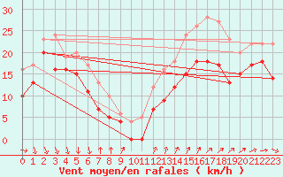 Courbe de la force du vent pour Porquerolles (83)