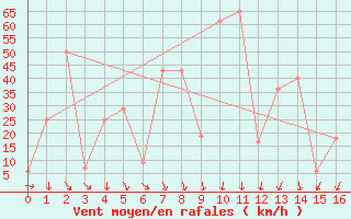 Courbe de la force du vent pour Desierto de Atacama