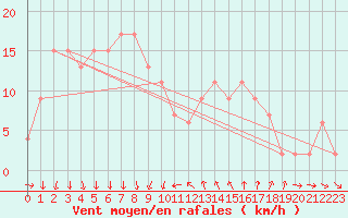 Courbe de la force du vent pour Siracusa