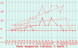 Courbe de la force du vent pour Gielas