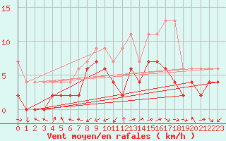 Courbe de la force du vent pour Sion (Sw)