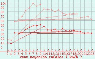 Courbe de la force du vent pour Pommerit-Jaudy (22)