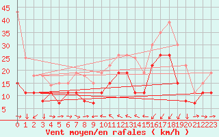 Courbe de la force du vent pour Solenzara - Base arienne (2B)